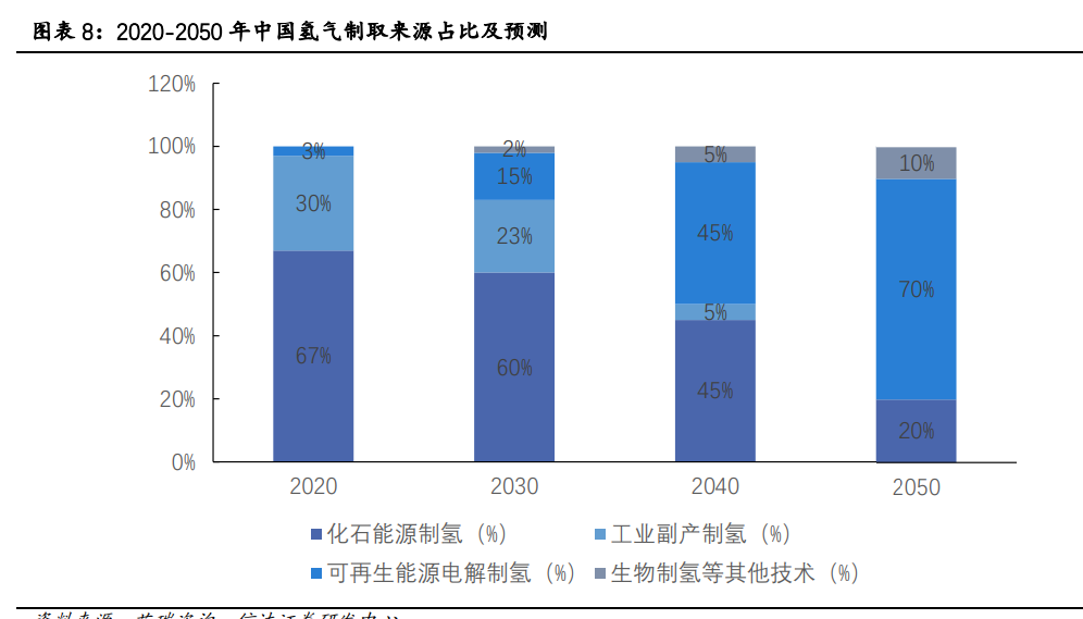 氫能源行業(yè)專題報告：有望成為21世紀的終極能源