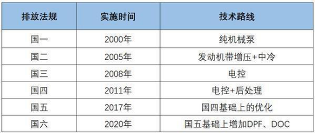 史上最嚴(yán)的國(guó)六排放標(biāo)準(zhǔn)要來(lái)了，那么國(guó)五的車還能買嗎？